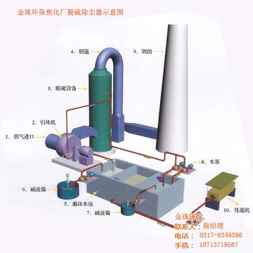  脫硫除塵器的幾種脫硫方法